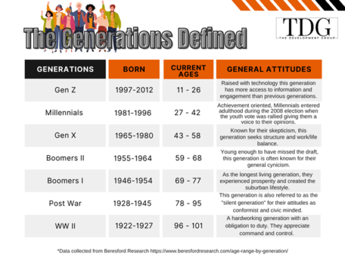 Work, Spending and Politics Defined by Generations